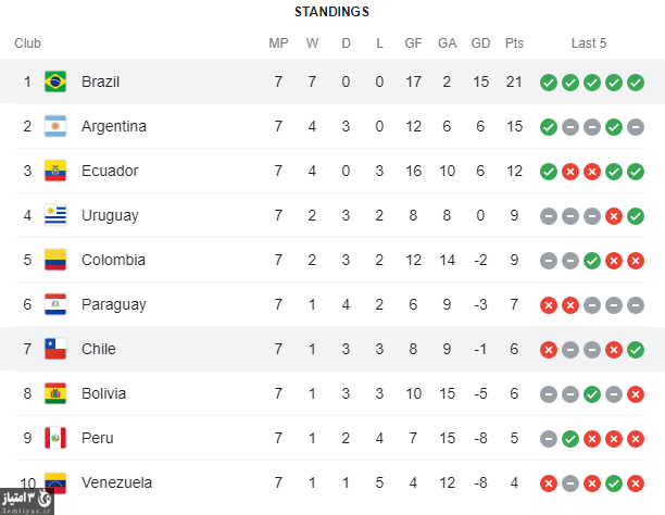 گروه مقدماتی جام جهانی در منطقه آمریکای جنوبی