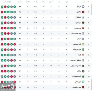 صدرنشینی گل گهر بعد پیروزی مقابل پرسپولیس در هفته بیست و یکم