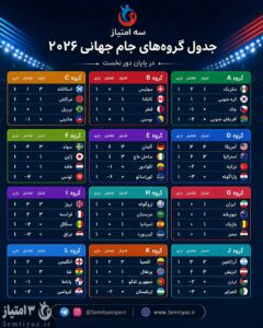 جدول گروه‌های جام جهانی ۲۰۲۶ در پایان دور نخست