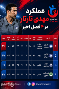عملکرد مهدی تارتار در چهار فصل اخیر لیگ برتر